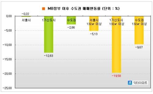 MB정부 이후 수도권 매매변동률(%) / MB정부 기간 1기 신도시 대형 20% 하락...경제 악화, 보금자리 공급, 리모델링 규제 완화 무산 영향
