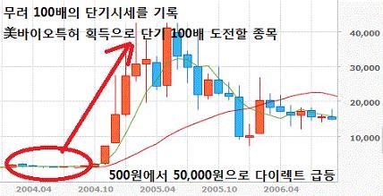 40배↑ 황우석 테마 후속 바이오 특급주 긴급매수!