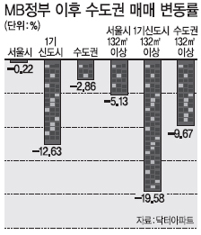 1기신도시 대형아파트 20% 폭락