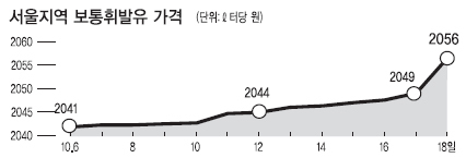 기름값 인상 초고가주유소가 부채질