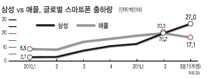 삼성 실적1위 유지…법원판결에 달렸다/ 삼성 애플 특허분쟁