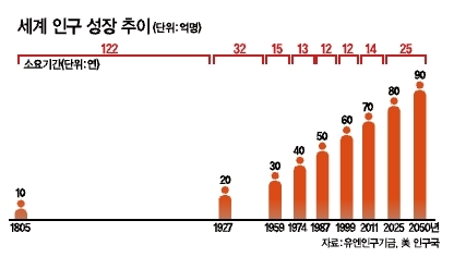 인구/ <지구촌 70억명 시대>60억→70억 되는데 불과 12년 소요…‘맬서스의 재앙’ 온다?
