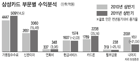 <홍길용 기자의 머니스토리> 가맹점수수료 공개 쉬쉬…카드사 상장이 절실하다