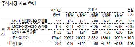 <증시불안, 이것이 문제다> 맷집 키워 ‘MSCI 선진지수’ 편입을