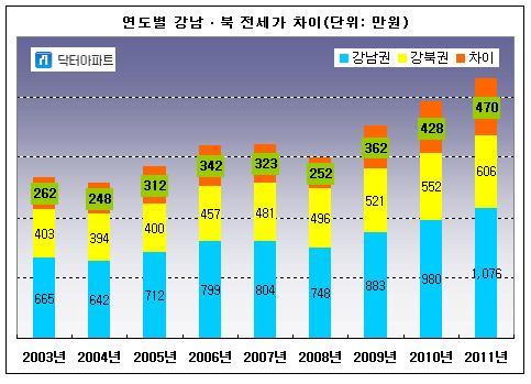 강남북 전세가 차이(단위=만원) / 강남북 전세값 격차 역대 최고...강남권 1076만원, 강북권 606만원. 격차 더 벌어질 듯