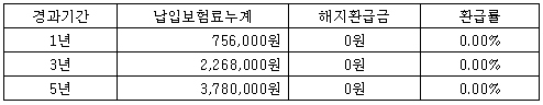 보험/라이나생명! 사망 시 매월 300만원씩 10년간 지급!