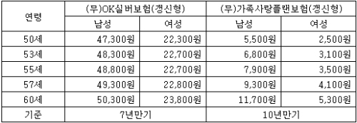 50세~80세라면 나이, 건강, 직업 상관 없이 가입 가능\r\n가입 2년 후 사망 시 사망보험금 1,000만원 지급(고의적 사고 및 2년 이내 자살 제외)