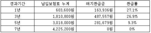 50세~80세라면 나이, 건강, 직업 상관 없이 가입 가능\r\n가입 2년 후 사망 시 사망보험금 1,000만원 지급(고의적 사고 및 2년 이내 자살 제외)