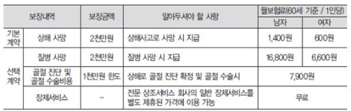 (장제비보험,상조보험)보험전문회사와 전문상조회사의 제휴로 노년 불안감 해소될 듯!