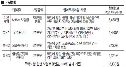 평소 작은 사고부터 암,중풍까지 보장 가능한 차티스의 큰병이기는보험