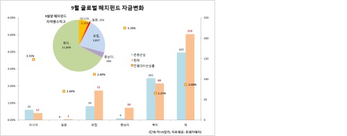 헤럴드경제가 20일 입수한 헤지펀드 전문조사기관 유레카헤지 9월 산업보고서에서 글로벌 헤지펀드 규모는 전월의 1조8018억달러에서 2.08%, 금액으로는 375억달러가 줄어든 1조7644억달러로 조사됐다. 운용손실이 165억달러, 환매로 인한 수탁고 감소가 210억달러에 달했다