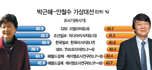 20일 서울시민을 대상으로 한 ‘2012년 대선 양자 가상대결’ 여론조사에서 안철수 서울대 융합과학기술대학원장이 43.7%의 지지율을 보이며 42.6%를 기록한 박근혜 한나라당 전 대표에게 1.1%포인트 차로 근소하게 앞서는 것으로 나타났다