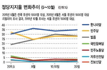 헤럴드경제와 여론조사기관인 케이엠조사연구소가 지난 17~18일 양일간 서울시민 1000명을 대상으로 실시한 조사에서 이 대통령의 국정에 대한 긍정적인 평가(매우 잘했다ㆍ대체로 잘했다)는 29.7%에 그쳤다. 반면 부정적 평가(매우 잘못했다ㆍ대체로 잘못했다)는 65.1%로, 긍정적인 평가보다 배 이상 많았다