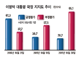헤럴드경제와 여론조사기관인 케이엠조사연구소가 지난 17~18일 양일간 서울시민 1000명을 대상으로 실시한 조사에서 이 대통령의 국정에 대한 긍정적인 평가(매우 잘했다ㆍ대체로 잘했다)는 29.7%에 그쳤다. 반면 부정적 평가(매우 잘못했다ㆍ대체로 잘못했다)는 65.1%로, 긍정적인 평가보다 배 이상 많았다