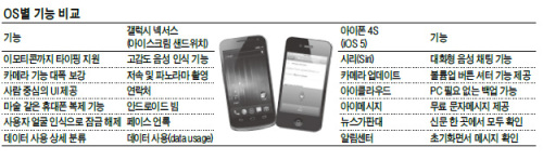 올 하반기 스마트폰 선택 기준은 ‘운영체제(OS)’가 될 전망이다. 삼성전자는 혁신적인 ‘아이스크림 샌드위치’를 탑재한 ‘갤럭시 넥서스’를 오는 11월부터 글로벌 시장에 출시한다. 애플도 ‘iOS 5’를 탑재한 ‘아이폰 4S’ 출시를 본격화한다