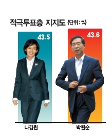 20일 헤럴드경제가 여론조사전문기관인 케이엠조사연구소(대표 김경식)에 의뢰해 17~18일 19세 이상 서울 유권자 1000명을 대상으로 조사한 결과, 박 후보와 나 후보의 지지율은 각각 43.5%, 42.3%로 두 후보 간 차이는 1.2%포인트에 불과했다. 적극투표층에서 두 후보의 차이는 0.1%포인트(박 후보 43.6%, 나 후보 43.5%)였다