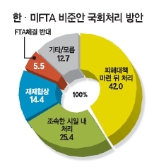 20일 헤럴드경제와 케이엠조사연구소가 공동으로 지난 17~18일 19세 이상 서울시민 1000명을 대상으로 ‘한국 국회의 대응방안’을 조사한 결과, ‘피해 상황에 대한 대책을 좀 더 마련한 뒤 비준동의안을 처리해야 한다’는 의견이 42.0%에 달했다. 이어 ‘미국이 처리한 만큼 조속한 시일 내 처리해야 한다’는 견해는 25.4%로 조사됐다