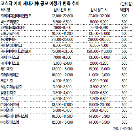 증시 하락의 된서리에 높은 공모가로 상장했던 기업들의 콧대가 꺾이면서, 코스닥 새내기들의 공모가가 착해지고 있다. 최근 코스닥시장에 상장했거나 상장을 앞둔 예비 새내기주들의 공모예정가가 상장예비심사청구 당시보다 20~30%, 크게는 50% 가까이 낮아지는 추세다. 낮은 공모가는 상장 뒤 수익 가능성을 높이는 만큼 투자자가 많아질지 관심이다