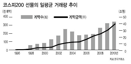 당초 파생상품 시장은 기초자산의 가격변동 위험을 관리하기 위해 생겨났다. 이런 존재 이유와 달리 국내에서는 파생상품이 기초자산의 가격을 쥐고 흔드는 일이 비일비재하다. 대내외 변수에 따라 시장 변동성을 오히려 키우는가 하면지수선물이나 옵션 만기일을 앞두고는 투자주체들이 모두 선물시장을 우려속에 바라본다. 기관 투자자들의 위험관리자로서의 기능을 강화시키고, 외국인 등의 투기적 거래를 제한하기 위한 제도적 장치 마련이 시급하다는 지적이다