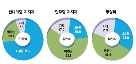 최종 선택을 단 1주일 남겨둔 서울시장 선거는 말 그대로 ‘살얼음판’이다. 열흘 전 본지 설문조사에서 8.3%포인트였던 무소속 박원순 후보와 한나라당 나경원 후보의 지지율 격차는 단 1.2%포인트에 불과했다. ±3.1%인 오차범위를 감안하면 누구도 승리를 장담할 수 없는 상태가 된 셈이다