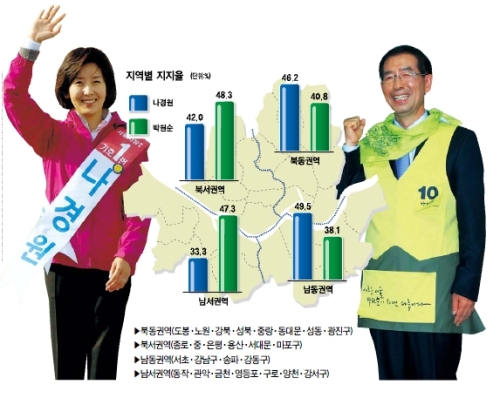 최종 선택을 단 1주일 남겨둔 서울시장 선거는 말 그대로 ‘살얼음판’이다. 열흘 전 본지 설문조사에서 8.3%포인트였던 무소속 박원순 후보와 한나라당 나경원 후보의 지지율 격차는 단 1.2%포인트에 불과했다. ±3.1%인 오차범위를 감안하면 누구도 승리를 장담할 수 없는 상태가 된 셈이다