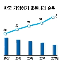 세계은행의 ‘기업하기 좋은 나라’ 순위에서 우리가 10위 이내에 든 것은 올해가 처음이다. 독일, 호주, 스웨덴 등 OECD(경제개발협력기구)의 주요 선진국들을 모두 앞섰다. 싱가포르와 홍콩 등 도시국가를 제외하면, 아시아 국가 가운데 1위다.