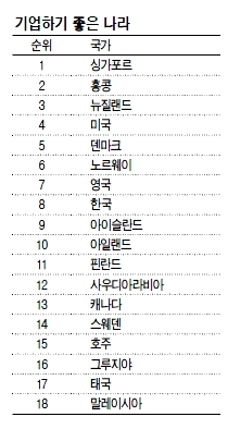 세계은행의 ‘기업하기 좋은 나라’ 순위에서 우리가 10위 이내에 든 것은 올해가 처음이다. 독일, 호주, 스웨덴 등 OECD(경제개발협력기구)의 주요 선진국들을 모두 앞섰다. 싱가포르와 홍콩 등 도시국가를 제외하면, 아시아 국가 가운데 1위다.