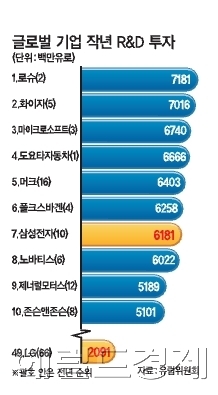 글로벌 기업들의 연구ㆍ개발(R&D) 투자에서 삼성전자가 세계 7위를 기록하는 등 지난해 한국 기업들이 R&D 투자를 공격적으로 늘린 것으로 조사됐다.