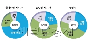 20일 헤럴드경제와 케이엠조사연구소가 발표한 여론조사 결과를 분석해보면 민주당을 지지하는 응답자 중 이번 서울시장 선거에서 박 후보를 찍겠다고 답한 경우는 62.1%에 불과했다