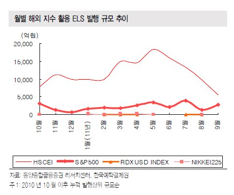 종목형 ELS(주가연계증권)에 비해 안정적인 수익을 얻을 것으로 기대됐던 해외 지수형 ELS마저 지난 8~9월 폭락장 이후 발행이 급감하는 등 타격을 입은 것으로 나타났다. 특히 가장 많이 활용되는 홍콩H지수가 폭락하면서 원금 손실 구간(녹인배리어ㆍKnock-In Barrier)에 진입하는 것 아니냐는 우려마저 나오고 있다. 일각에서는 오히려 지수가 바닥 근처까지 내려간 지금이 투자의 적기라는 접근도 있다