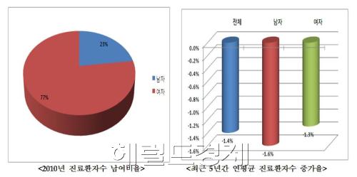 류마티스 관절염으로 진료받는 환자 10명 가운데 7명이 여성인 것으로 조사됐다. 또 연령별로는 40~70대의 환자가 전체 환자의 70%이상을 차지해 고연령층의 환자 비율이 높았다