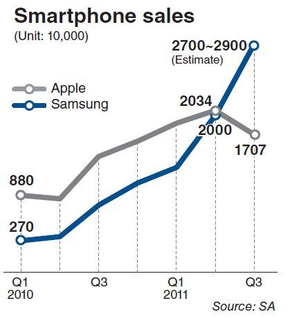 Samsung Electronics Co. outpaced Apple Inc. in the global smartphone market by more than 10 million handsets during the third quarter of the year, industry data showed Friday.