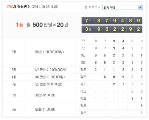 17회 연금복권 당첨번호 1등 ‘7조 879489-3조 952292’