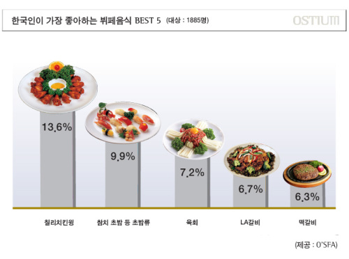 칠리치킨윙-초밥류-육회-LA갈비-떡갈비 순\r\n결혼식이나 돌잔치, 회갑연 등 연회 뷔페음식 중 ‘칠리치킨윙’이 가장 인기있는 메뉴로 꼽혔다. \r\n31일 연회 전문기업 ‘오스티엄’(대표이사 전하영)의 조리연구소 오스파(O’SFA, 연구소장 이광재)는 최근 서울시내 위치한오스티엄 매장 3곳을 방문한 고객 1858명을 대상으로 가장 좋아하는 뷔페 음식에 대해 설문조사한 결과, 응답자의 13.6%(257명)가 ‘칠리치킨윙’을 가장 좋아하는 뷔페 음식으로 꼽았다. \r\n다음으로는 9.9%(186표)를 획득한 초밥류였으며, 육회(7.2%,135표)가 그 뒤를 이었다. \r\n그 밖에 전통적으로 한국인에게 사랑을 받는 LA갈비(6.7%,127표), 떡갈비(6.3%,119표), 소갈비찜(4.6%,87표)등의 고기류가 인기가 높았으며, 크림파스타(5.7%,108표), 브로컬리 새우 그라탕(4.4%,83표) 등의 양식 요리도 높은 득표수를 보였다.