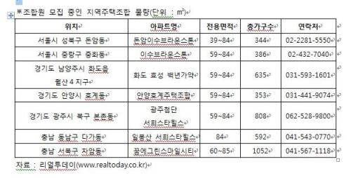신규 분양시장은 여전히 침체의 늪에서 미달사태가 이어지고, 재건축 재개발 사업 등은 지지부진해 사업 전망이 불투명하다. \r\n이런 가운데 일반 분양보다 분양가가 저렴하고, 재건축 재개발 사업보다 사업 추진 속도가 빠른 지역주택조합 아파트가 틈새상품으로 떠오르고 있다. 특히 지역주택조합의 가장 큰 리스크로 작용했던 토지 매입을 이미 끝낸 상태에서 사업을 시작하는 단지가 적지 않아 투자 안정성이 보장되면서 관심이 더 높아지고 있다. \r\n지역주택조합 아파트란 20가구 이상 무주택 가구주들이 모여 조합을 만든 뒤 조합이 사업주체가 돼 땅을 사 짓는 아파트를 말한다. 사업구역 토지의 80% 이상 확보하면 지역조합을 결성하고 사업을 추진할 수 있다.