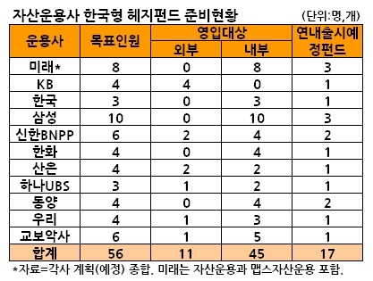 내달 한국형 헤지펀드 출범을 앞두고 자산운용업계가 전문인력 확보에 비상이 걸렸다. 한국 상황에 밝은해외 헤지펀드 유경험자, 퀀트(quant 계량분석) 전문인력을 찾기가 마땅치 않기 때문이다. 대다수 운용사가 기존 펀드매니저들이 ‘울며 겨자먹기’로 헤지펀드팀으로 자리만 옮기는 상황인데, 이런 인력 구성으로 헤지펀드가 차별화된 성과를 낼 지 의문이다.\r\n헤럴드경제가 3일 연내 헤지펀드 출범을 준비중인 12개 국내 자산운용사를 대상으로 조사한 결과, 헤지펀드 전문 인력은 총 55명 가량이 될 것으로 집계됐다. 이 가운데 80% 수준인 45명이 내부에서 자리만 이동하고, 외부 충원은 10여명에 그칠 것으로 예상된다.\r\n헤지펀드 인력 풀(pool)은 해외 헤지펀드 유경험자, 기존 운용사 펀드매니저, 증권사 프랍 트레이더(property trader 고유자산운용), 증권사 퀀트 애널리스트 등 크게 4가지로 나뉜다.