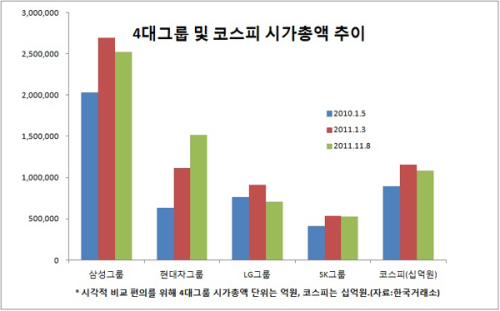 대한민국 경제간판 4대 그룹. 삼성, 현대차, LG, SK.\r\n앞 둘과 뒤 둘의 주가 흐름이 극단적으로 엇갈린다. 여건이 아주 달랐던 것도 아니다. 차이를 가른 원인은 단연 최고경영자(CEO)다. 장기투자에 있어 경영진의 능력, 특히 오너경영에서 총수일가의 능력은 가장 중요한 판단 요소 가운데 하나다.\r\n삼성의 얼굴인 삼성전자. 주가 100만원 회복의 원천은 이건희 회장이다. 어쨌든 스티브 잡스를 이겼다. 생물학적 생존, 즉 자기관리도 능력이다. 잡스가 좀 더 살았더라면 어땠을까 싶지만, 요즘 삼성전자의 행보를 보면 그래도 이겼을 듯하다. 아이폰이 한참 미국에 자리잡기 시작한 2008년 4월 이건희 회장은 김용철 변호사 사건으로 경영일선에서 물러났다. 이 회장이 자리를 비운 때인 2009년 나온 옴니아는 정말 허름했다. 하지만 2010년 3월 이 회장 복귀 후 갤럭시 시리즈는 완전히 달라졌다. 반도체에 쏠렸던 수익모델이 스마트 디바이스로 다양해졌다. 2008년 이 회장 퇴임 당시 주가는 70만원대 중반, 2010년 복귀 전 주가는 75~80만원 수준으로 거의 제자리였다. 1년 반이 지난 8일 종가는 20%이상 오른 97만원이다.