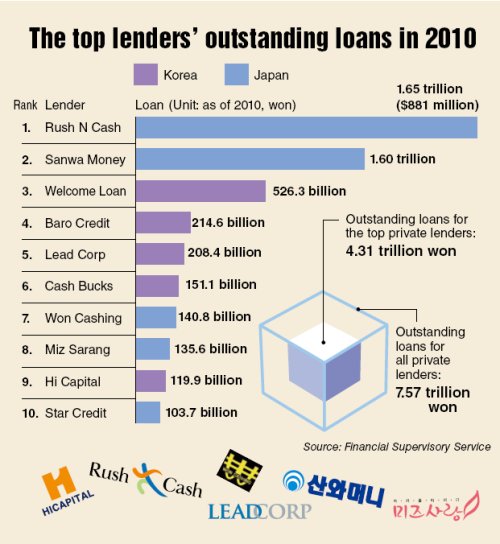 A major disruption is expected to hit the private lending market dominated by Japanese firms as Korea’s financial regulators threaten to suspend leading players for violating rules.