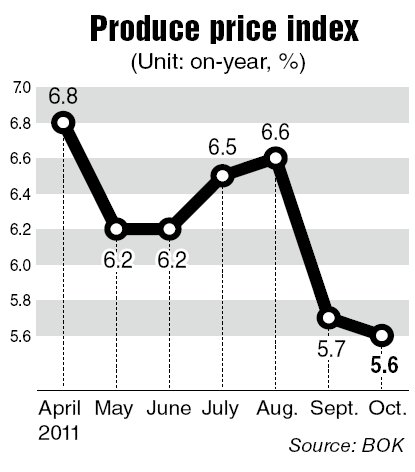 produce price index