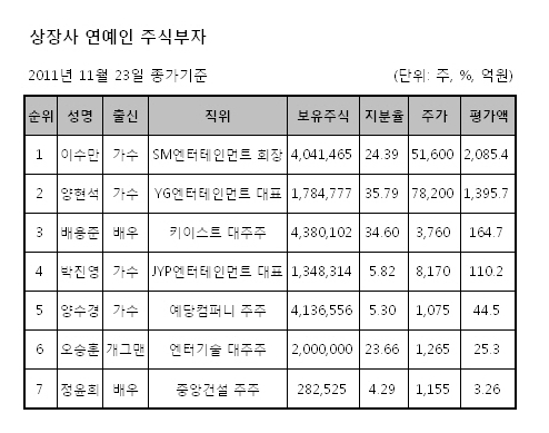 이수만ㆍ양현석, ‘1000억대 주식갑부 연예인’ 등극…배용준, 박진영 뒤이어
