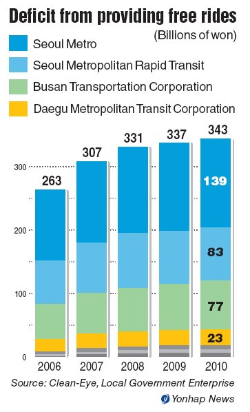 무역적자 Free travel adds to staggering transit deficit