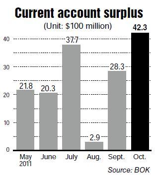 South Korea’s current account surplus rose to the highest level in one year in October as exports declined on-month at a slower pace than imports, the central bank said Tuesday.