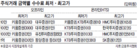 주식거래 시 수수료는 오프라인에서는 키움증권이 가장 저렴했고, 온라인에서는 KTB투자증권이 제일 낮았다.