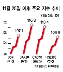 1일 코스피지수는 단숨에 1900선을 회복했다. 해외 증시에서는 선진국의 유동성 완화조치가 결정적인 작용을 했지만 국내 증시 입장에서 더 큰 호재는 중국의 지준율 인하다. 대중국 무역 비중이 가장 큰 만큼 긴축완화로 중국의 내수경기가 살아난다면 우리 기업들의 수혜가 가장 클 수 있기 때문이다