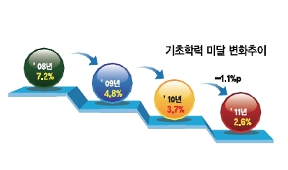 김병규 교감은 “마음이 아픈 아이들을 어루만지면서 부모처럼 세세하게 챙겨주기 위해 공부방을 개설했다”고 말했다.\r\n그뿐만이 아니다. 천가초 교장실에는 테이블과 소파가 없다. 대신 학생 10여명이 공부할 수 있는 책상과 의자가 놓여 있다. 책도 100권 정도 서가에 꽂혀 있다. 교장실이 학생들을 위한 공부방과 도서실로 바뀐 것이다. \r\n학생들은 쉬는 시간이나 방과후에 교장실에 찾아와 책을 읽고, 자유롭게 김 교장에게 질문도 한다. 김 교장은 아이들에게 더 이상 선생님이 아닌 친근한 할아버지로 받아들여졌다.