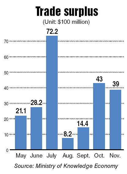 Korea has arrived at the threshold of $1 trillion in trade volume for the first time ever as government figures show on Thursday that this year’s exports have already topped $500 billion.