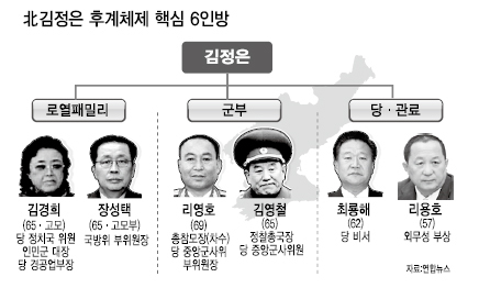 김정일 사망/ ‘로열패밀리’ 김경희·장성택…軍장악 리영호·당 실세 최룡해
