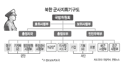 김정일 사망/미완의 3대세습…향후 1년내 軍·관료 장악에 달렸다