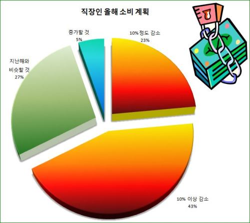 직장인 66%, “올해 허리띠 졸라맬 것”