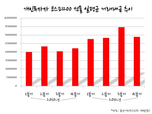 코스피200 / 증시 부진했던 작년, 선물 개인비중 더 늘어
